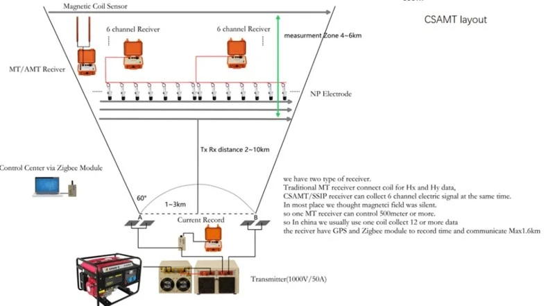 Electromagnetic Survey Equipment Suppliers Electromagnetic Survey Equipment Suppliers